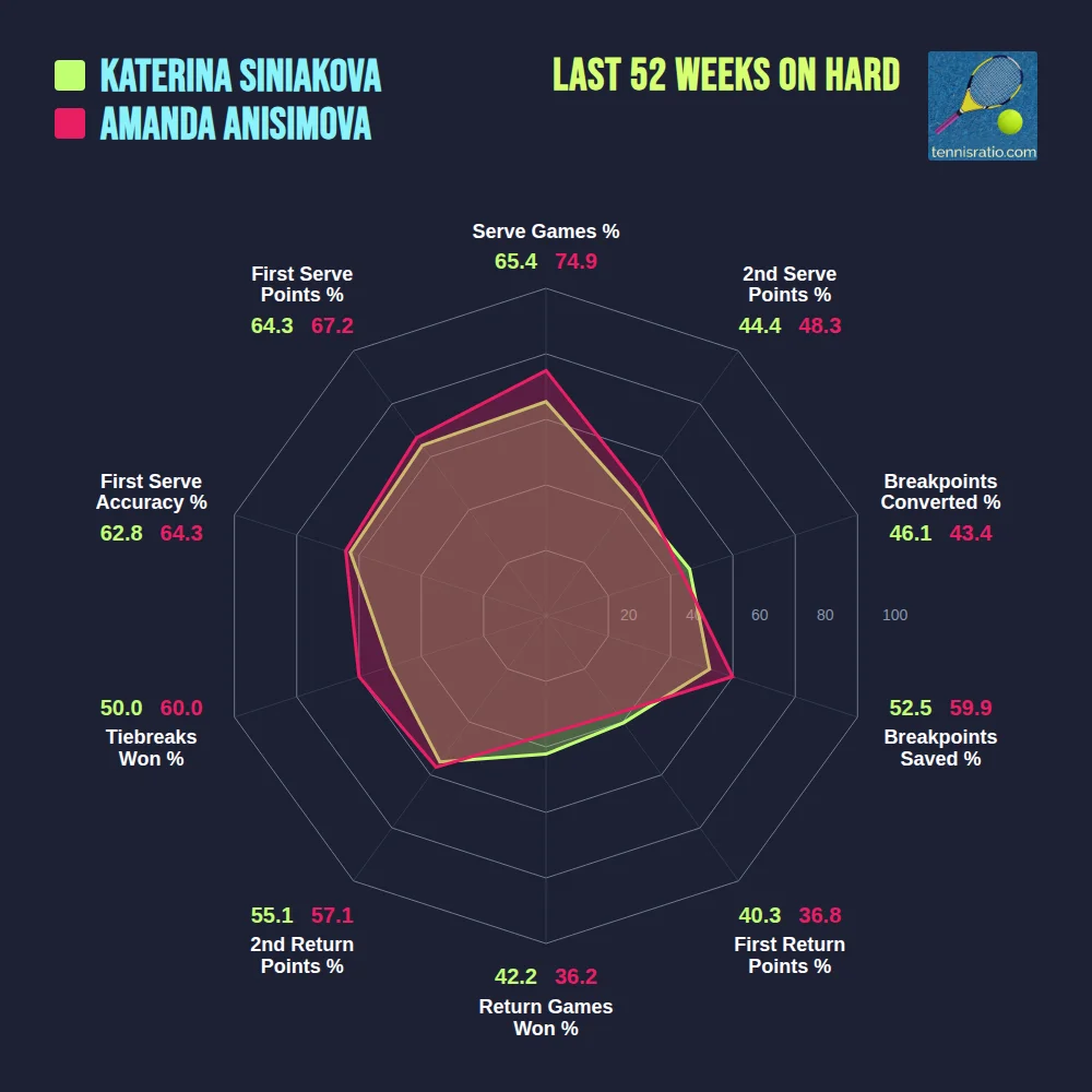 Siniakova K. vs Anisimova A. comparison