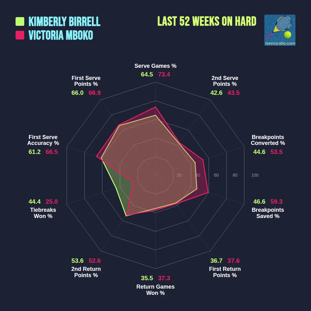 Birrell K. vs Mboko V. comparison