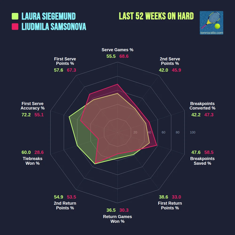 Siegemund L. vs Samsonova L. comparison