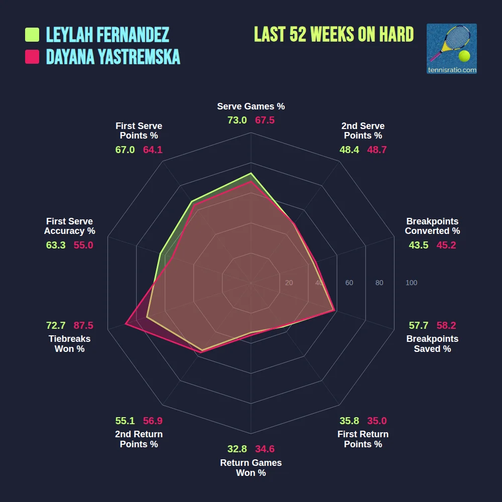Fernandez L. vs Yastremska D. comparison