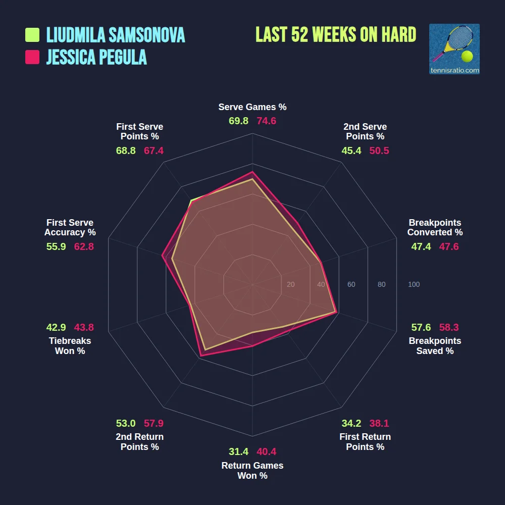 Samsonova L. vs Pegula J. comparison