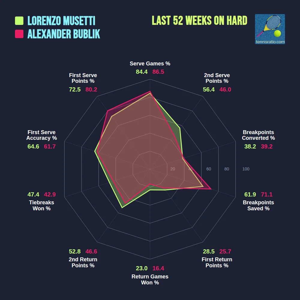 Musetti L. vs Bublik A. comparison