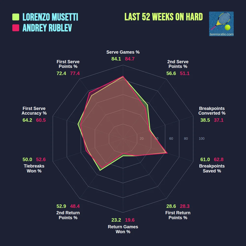 Musetti L. vs Rublev A. comparison