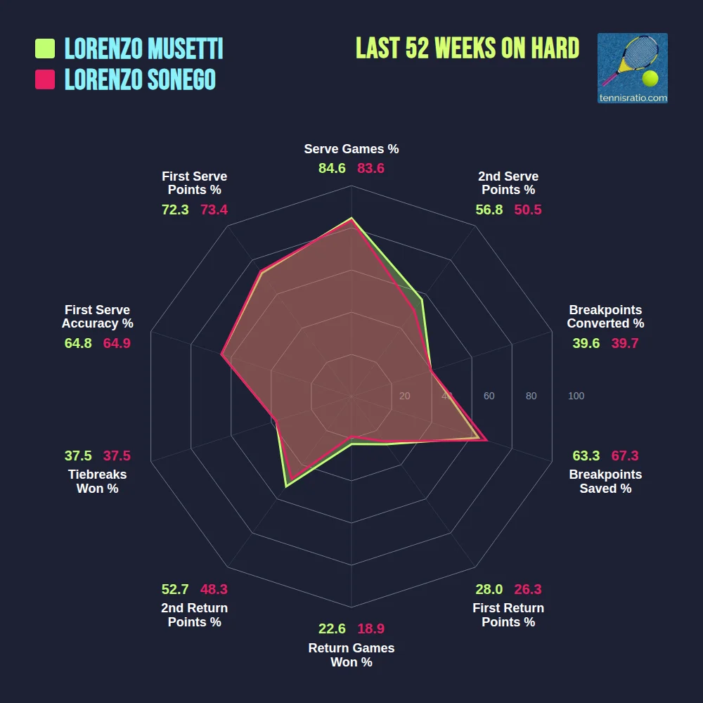 Musetti L. vs Sonego L. comparison