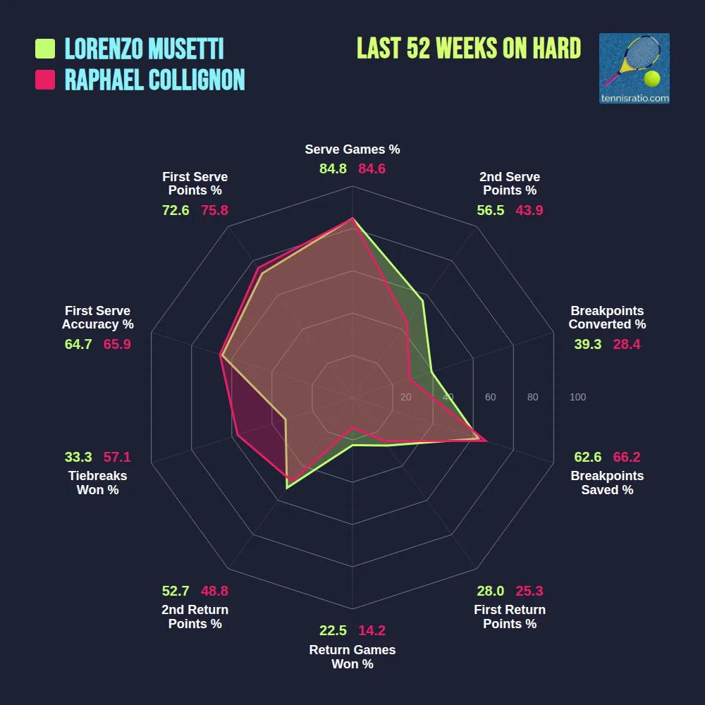 Musetti L. vs Collignon R. comparison