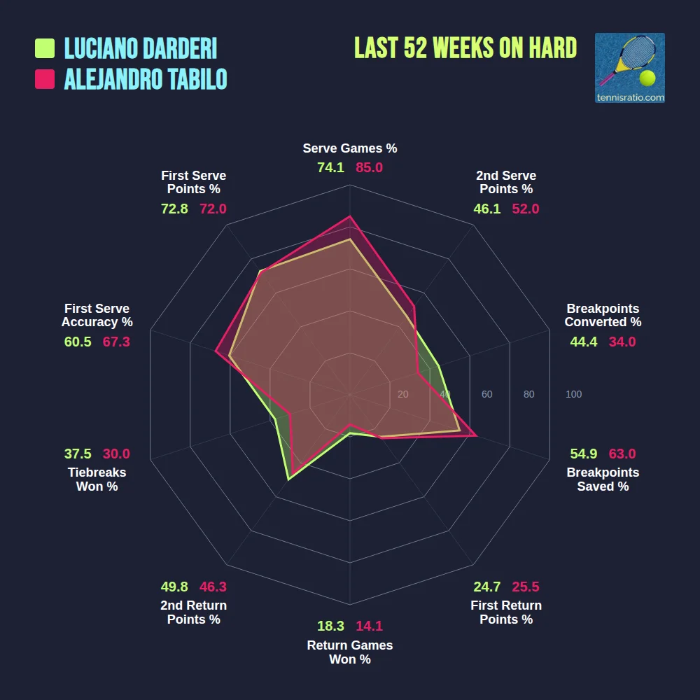 Darderi L. vs Tabilo A. comparison