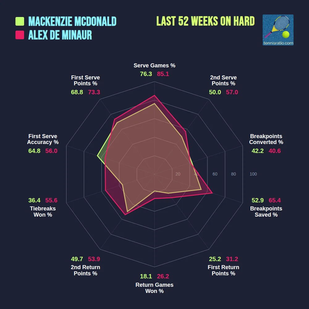 McDonald M. vs De Minaur A. comparison