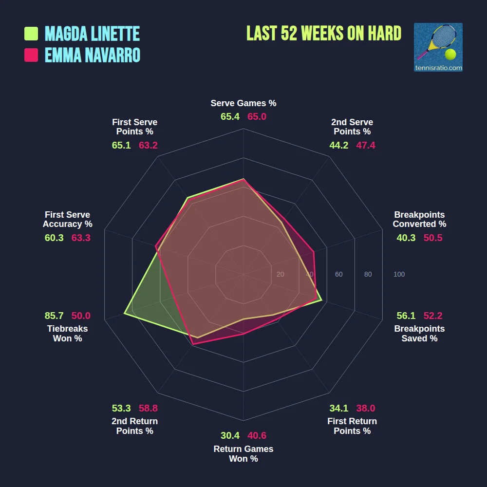 Linette M. vs Navarro E. comparison