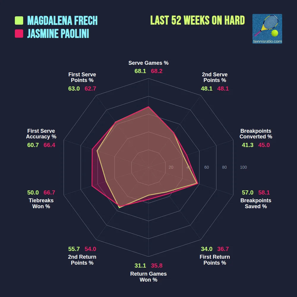 Frech M. vs Paolini J. comparison
