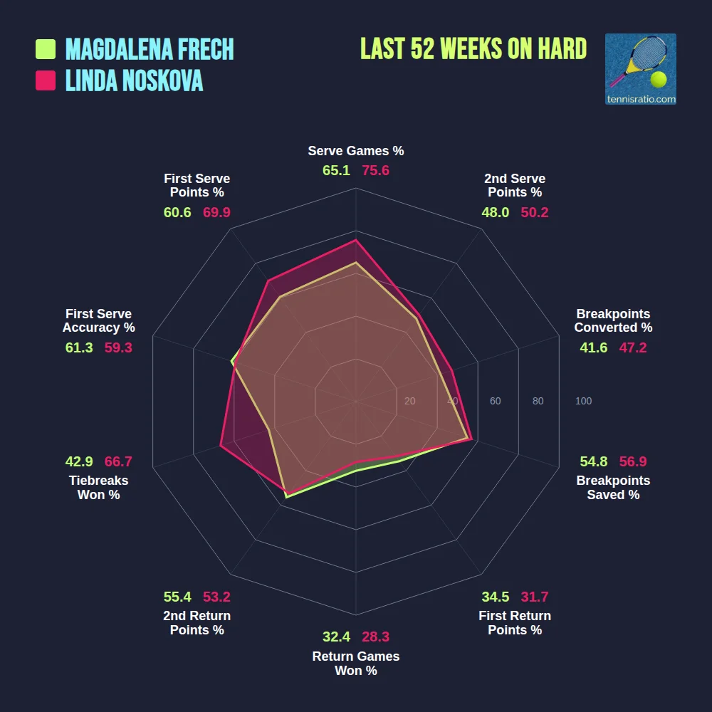 Frech M. vs Noskova L. comparison