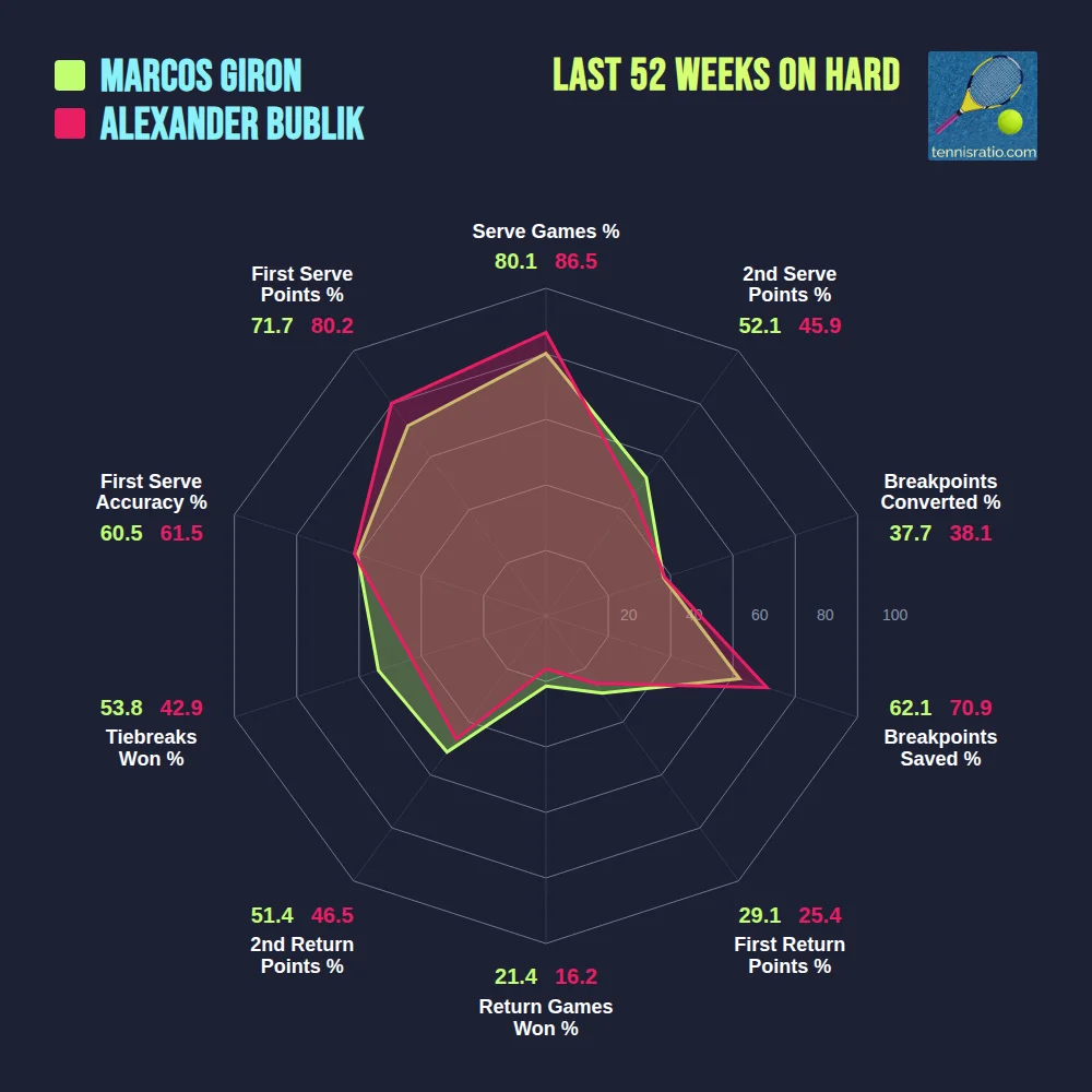 Giron M. vs Bublik A. comparison