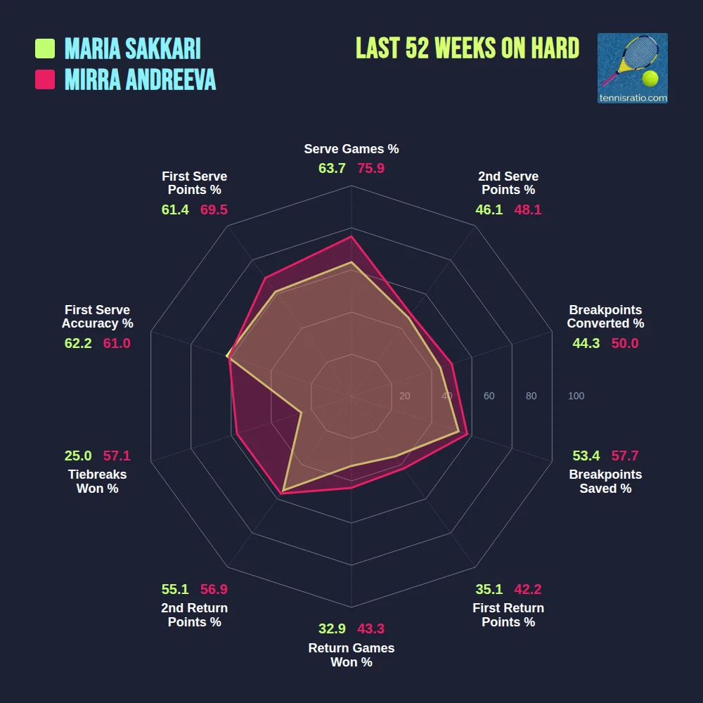 Sakkari M. vs Andreeva M. comparison