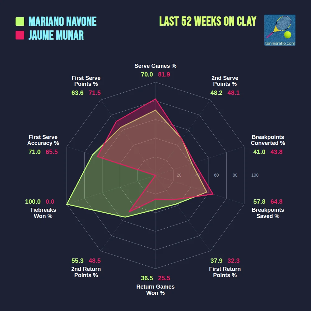 Navone M. vs Munar J. comparison