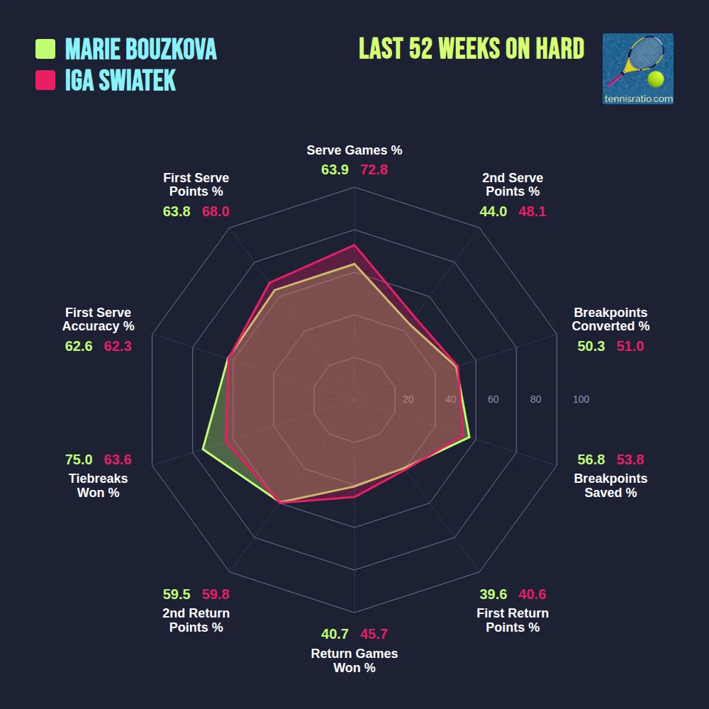 Bouzkova M. vs Swiatek I. comparison
