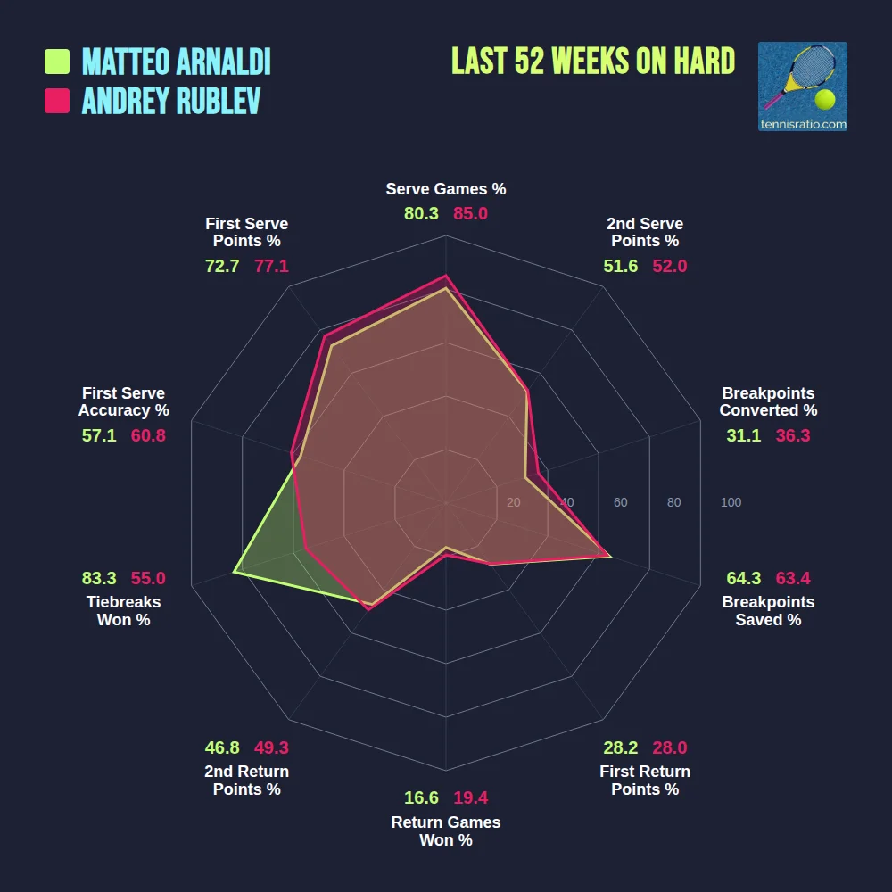Arnaldi M. vs Rublev A. comparison