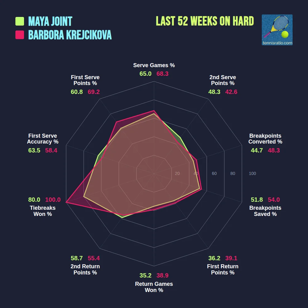 Joint M. vs Krejcikova B. comparison