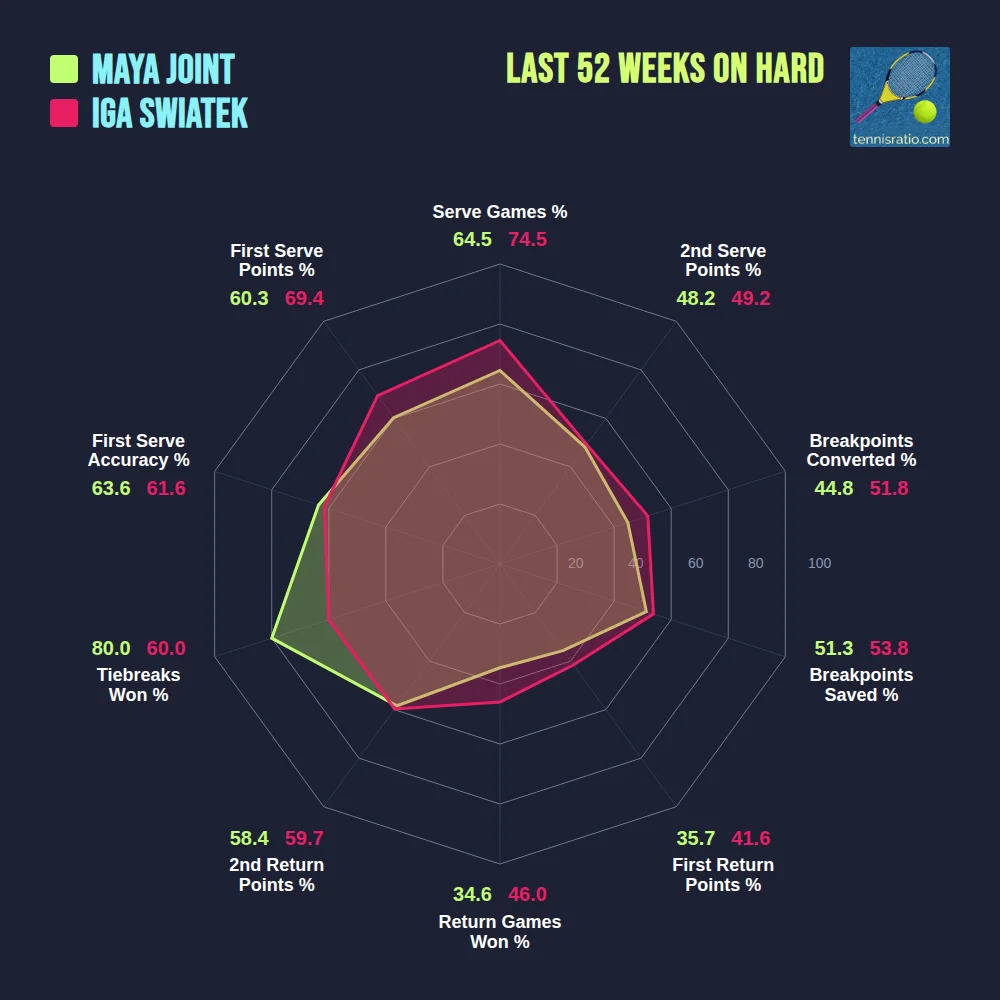 Joint M. vs Swiatek I. comparison
