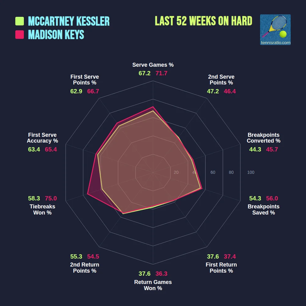 Kessler M. vs Keys M. comparison