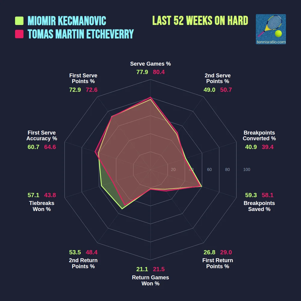 Kecmanovic M. vs Etcheverry T. M. comparison