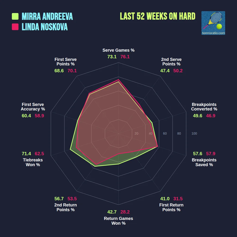 Andreeva M. vs Noskova L. comparison