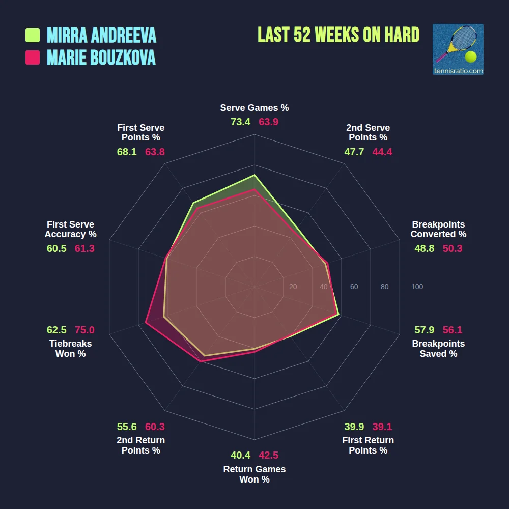 Andreeva M. vs Bouzkova M. comparison
