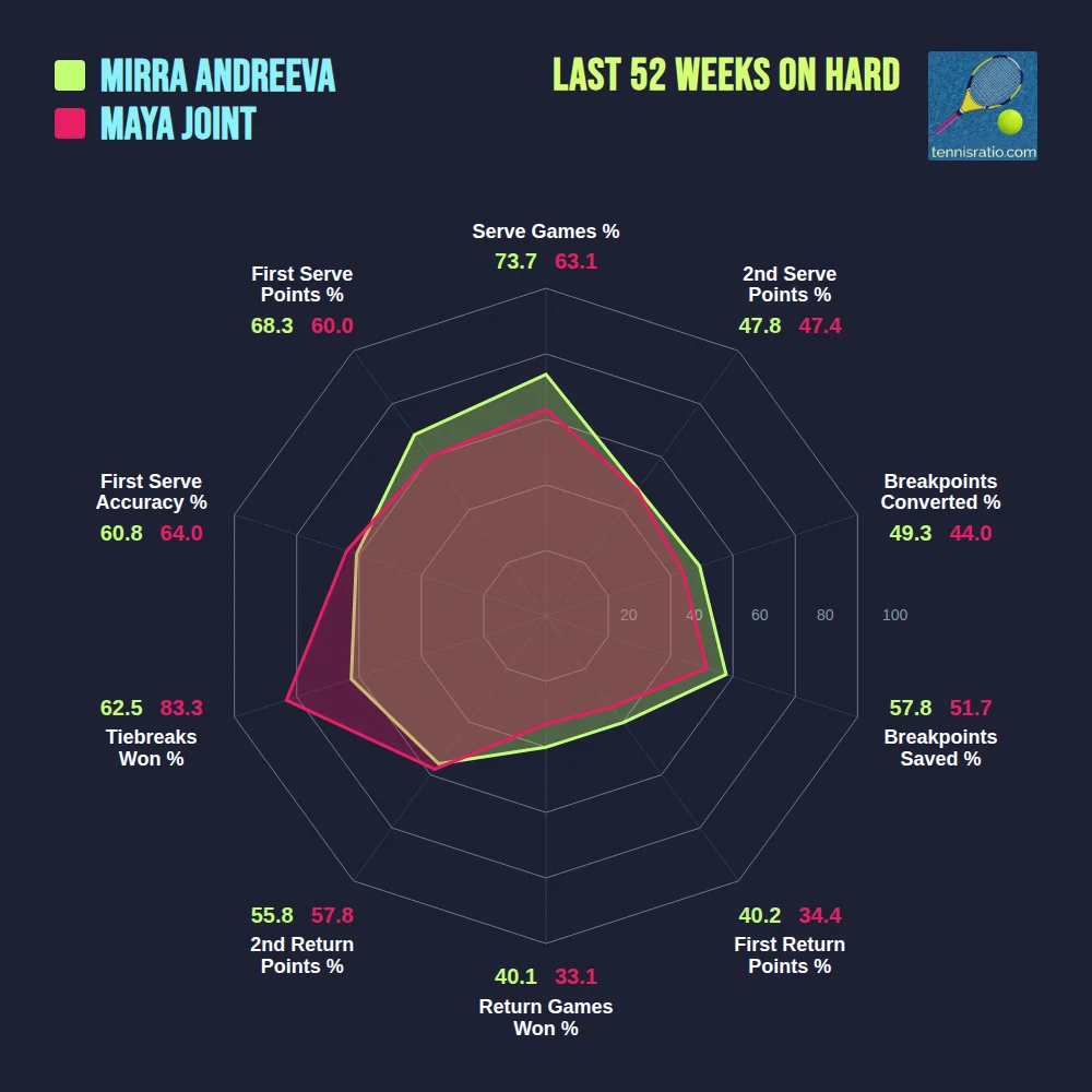 Andreeva M. vs Joint M. comparison