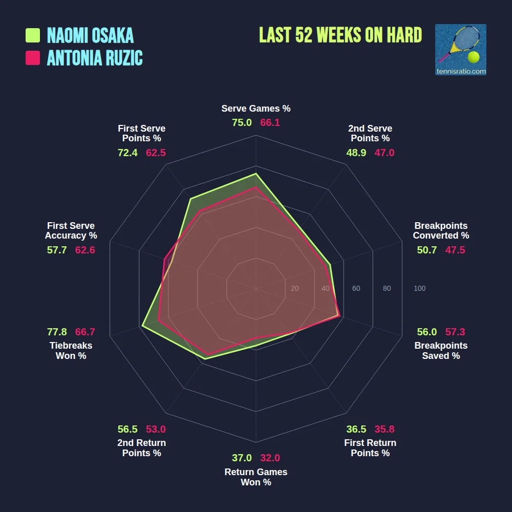 Osaka N. vs Ruzic A. comparison