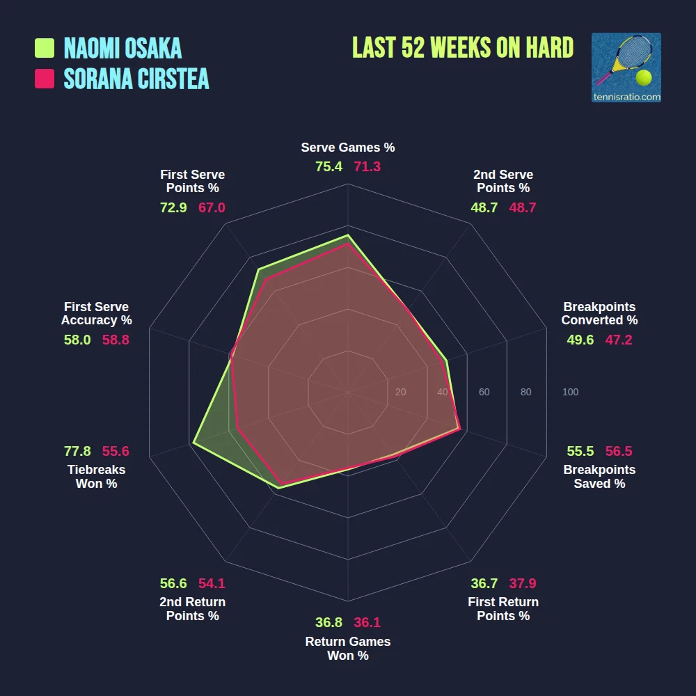 Osaka N. vs Cirstea S. comparison