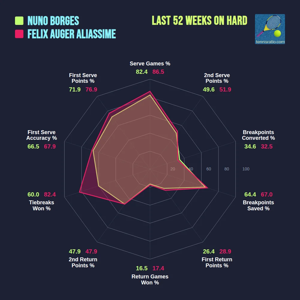 Borges N. vs Auger-Aliassime F. comparison