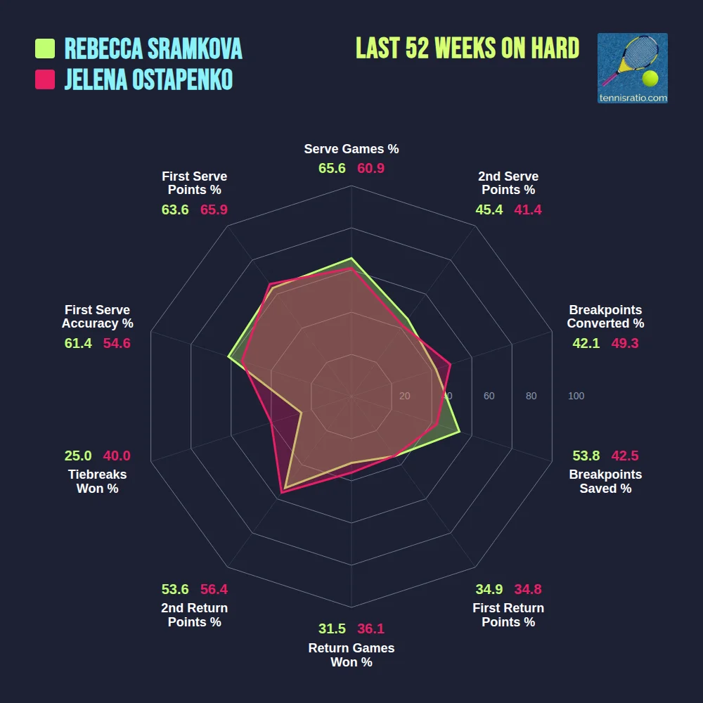 Sramkova R. vs Ostapenko J. comparison