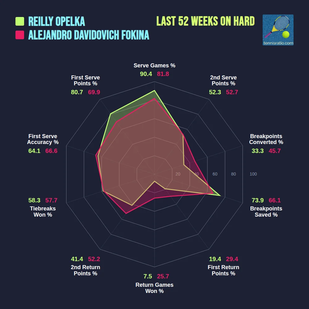 Opelka R. vs Davidovich Fokina A. comparison