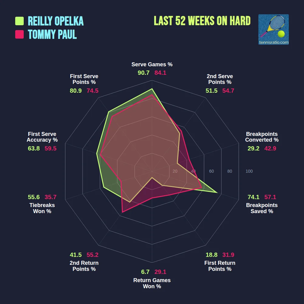 Opelka R. vs Paul T. comparison