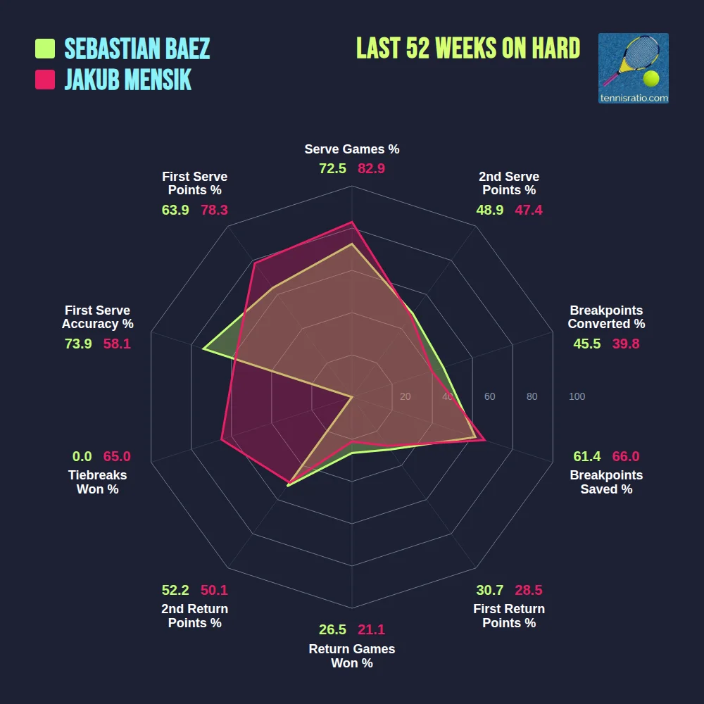 Baez S. vs Mensik J. comparison