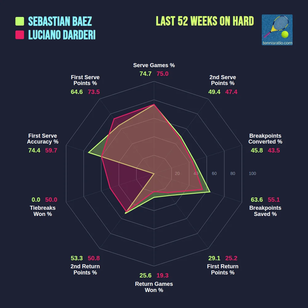 Baez S. vs Darderi L. comparison