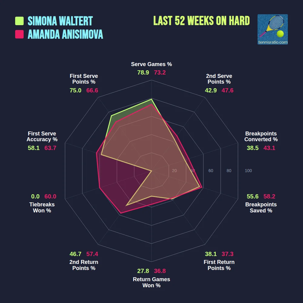 Waltert S. vs Anisimova A. comparison