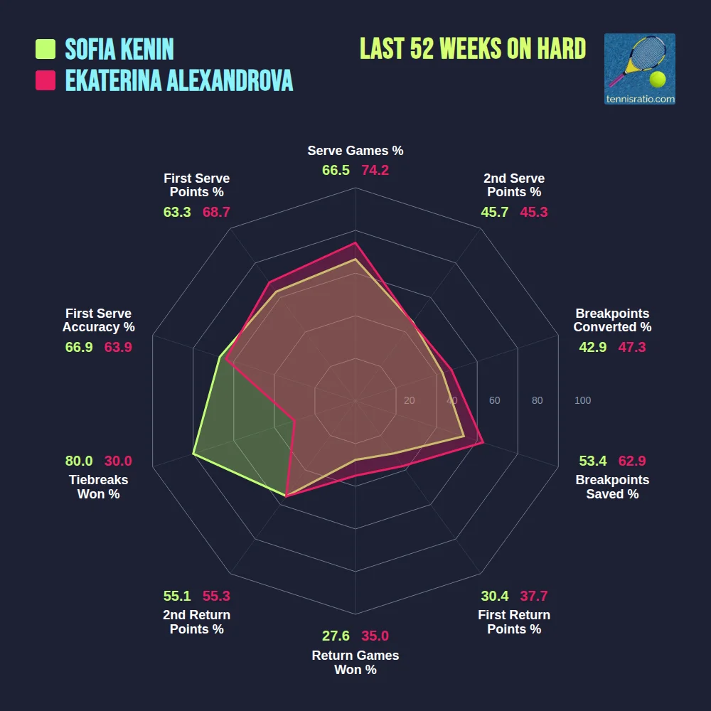 Kenin S. vs Alexandrova E. comparison