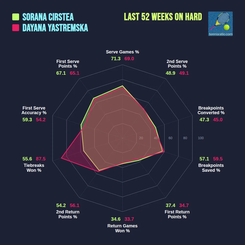 Cirstea S. vs Yastremska D. comparison