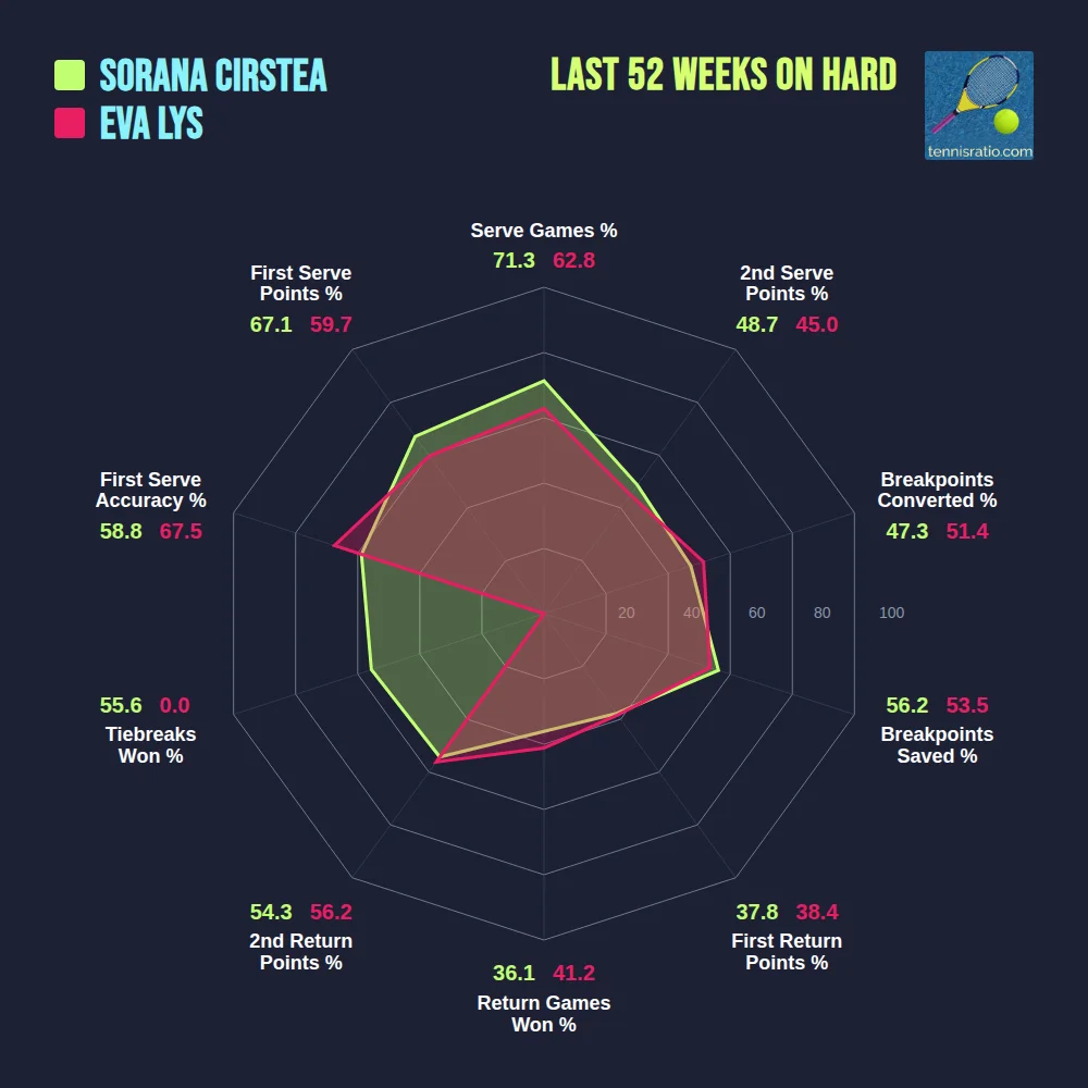 Cirstea S. vs Lys E. comparison