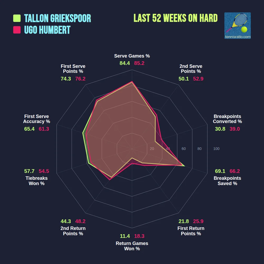Griekspoor T. vs Humbert U. comparison