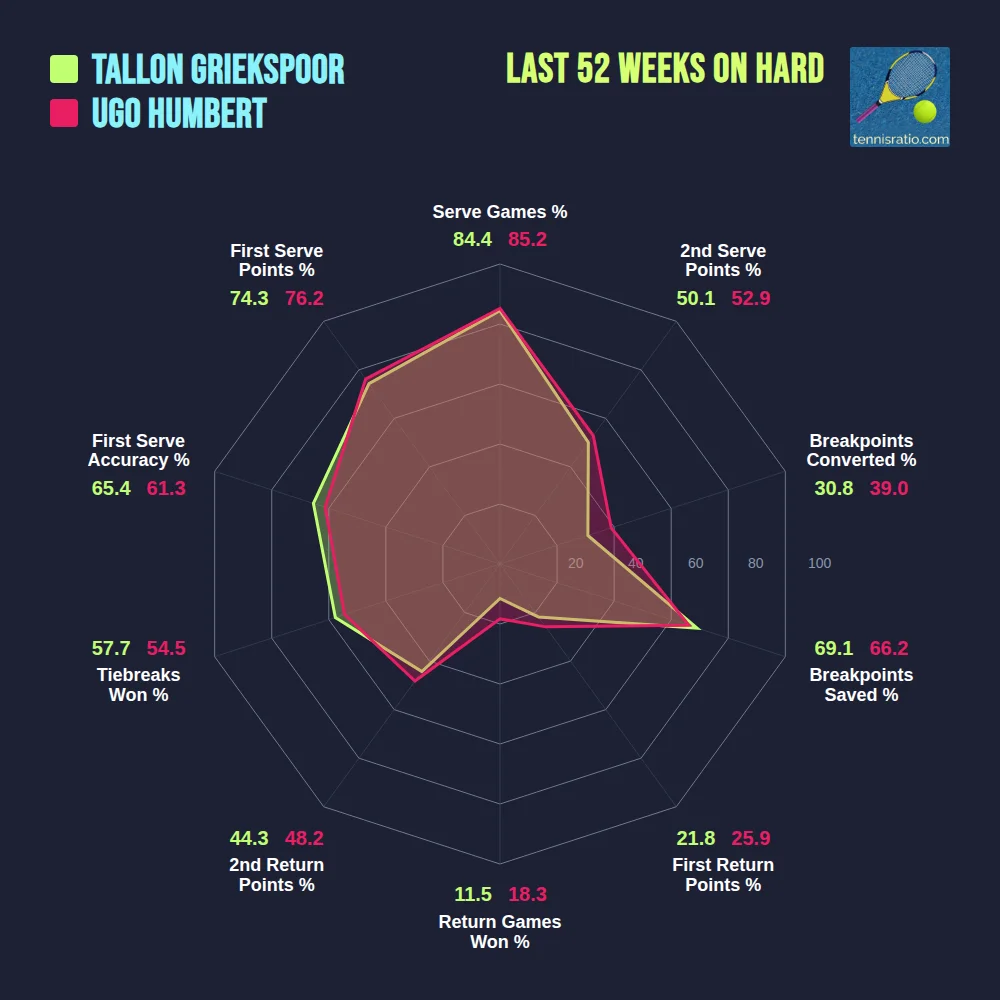 Griekspoor T. vs Humbert U. comparison