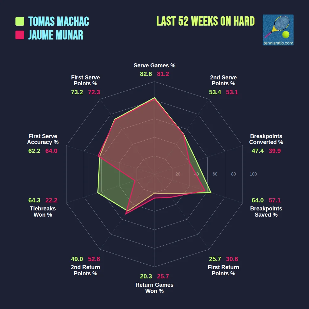 Machac T. vs Munar J. comparison