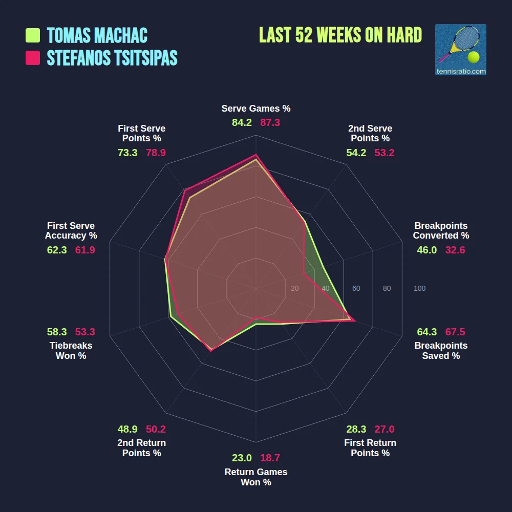 Machac T. vs Tsitsipas S. comparison