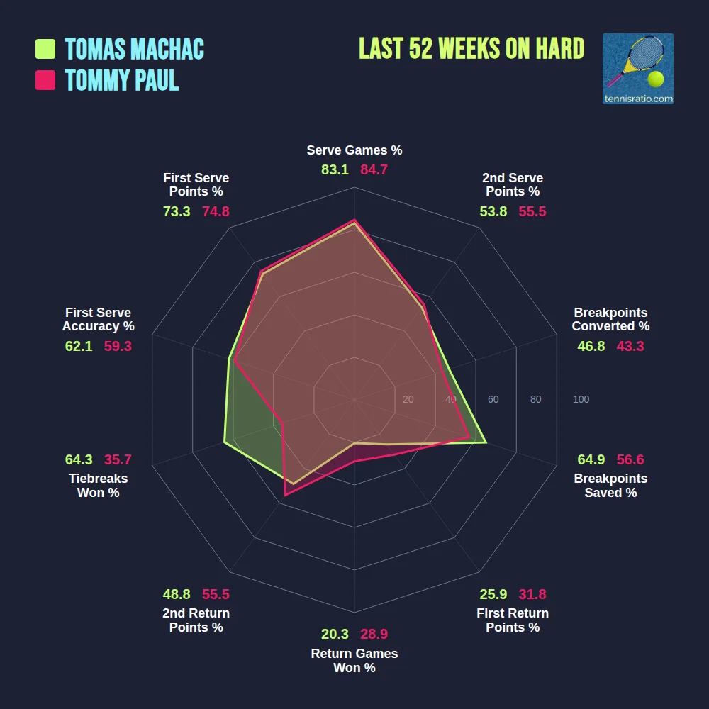 Machac T. vs Paul T. comparison
