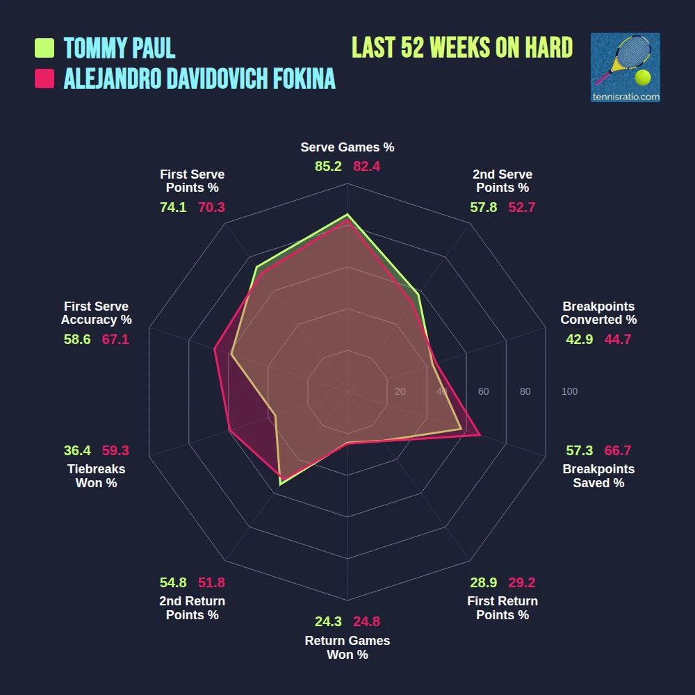 Paul T. vs Davidovich Fokina A. comparison