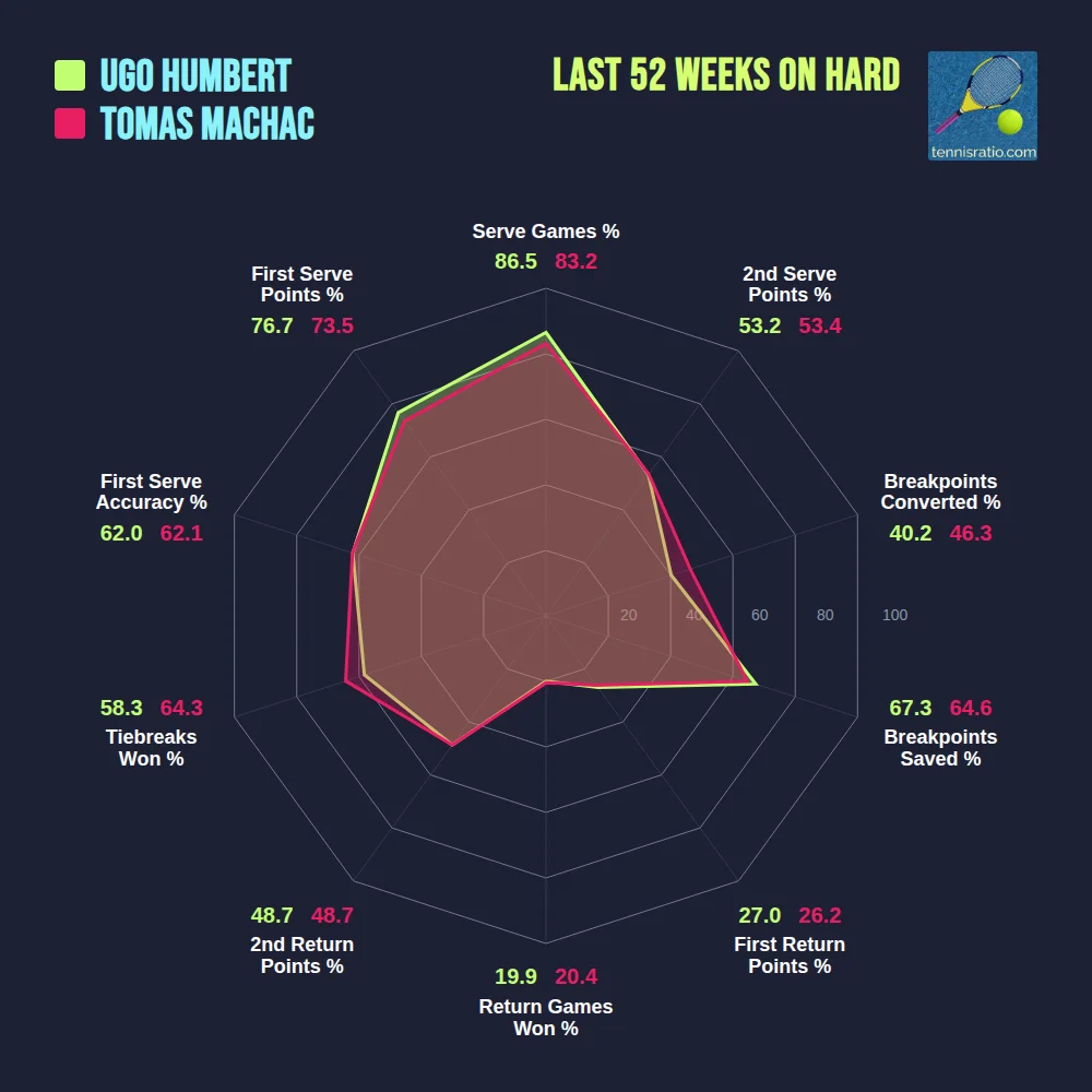 Humbert U. vs Machac T. comparison