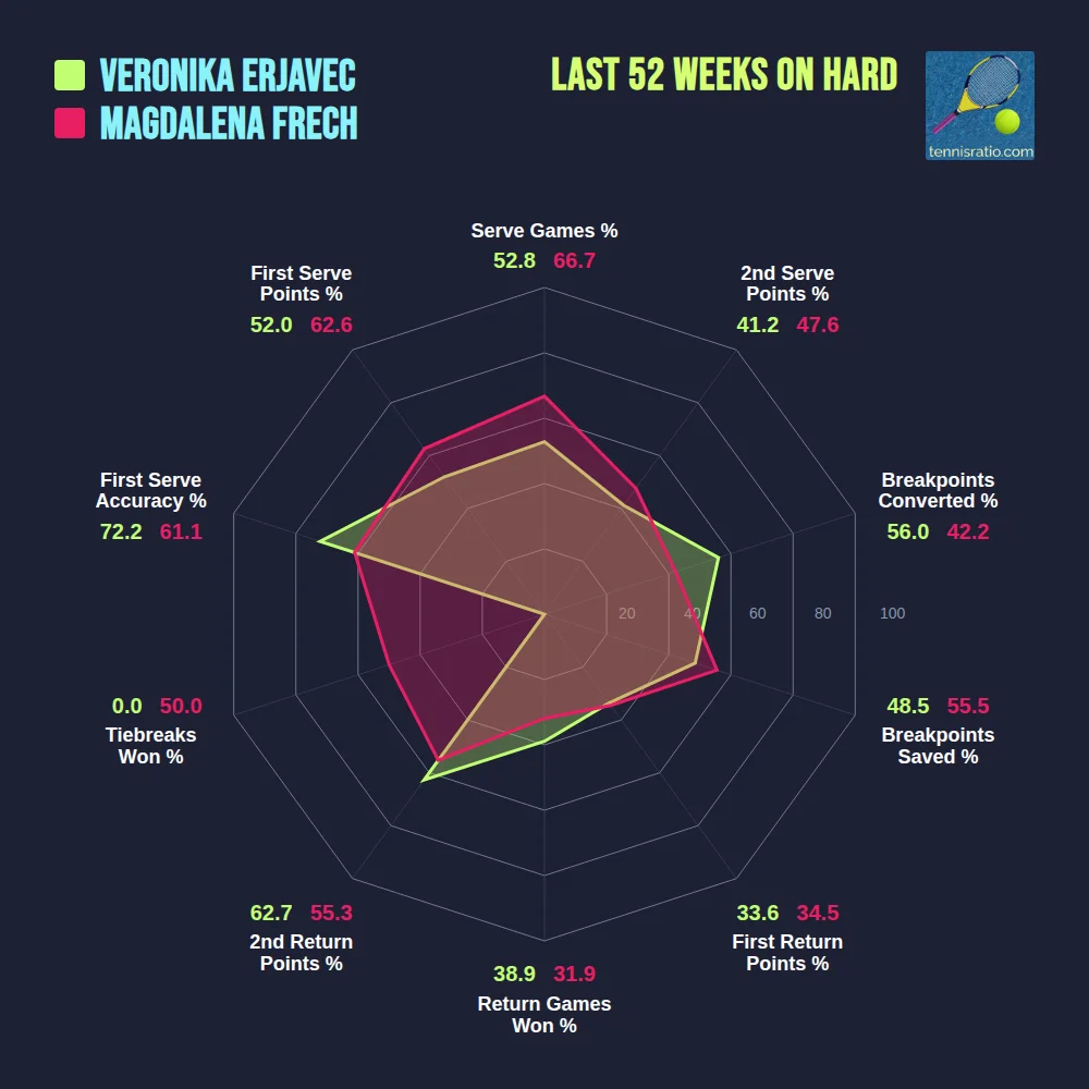 Erjavec V. vs Frech M. comparison