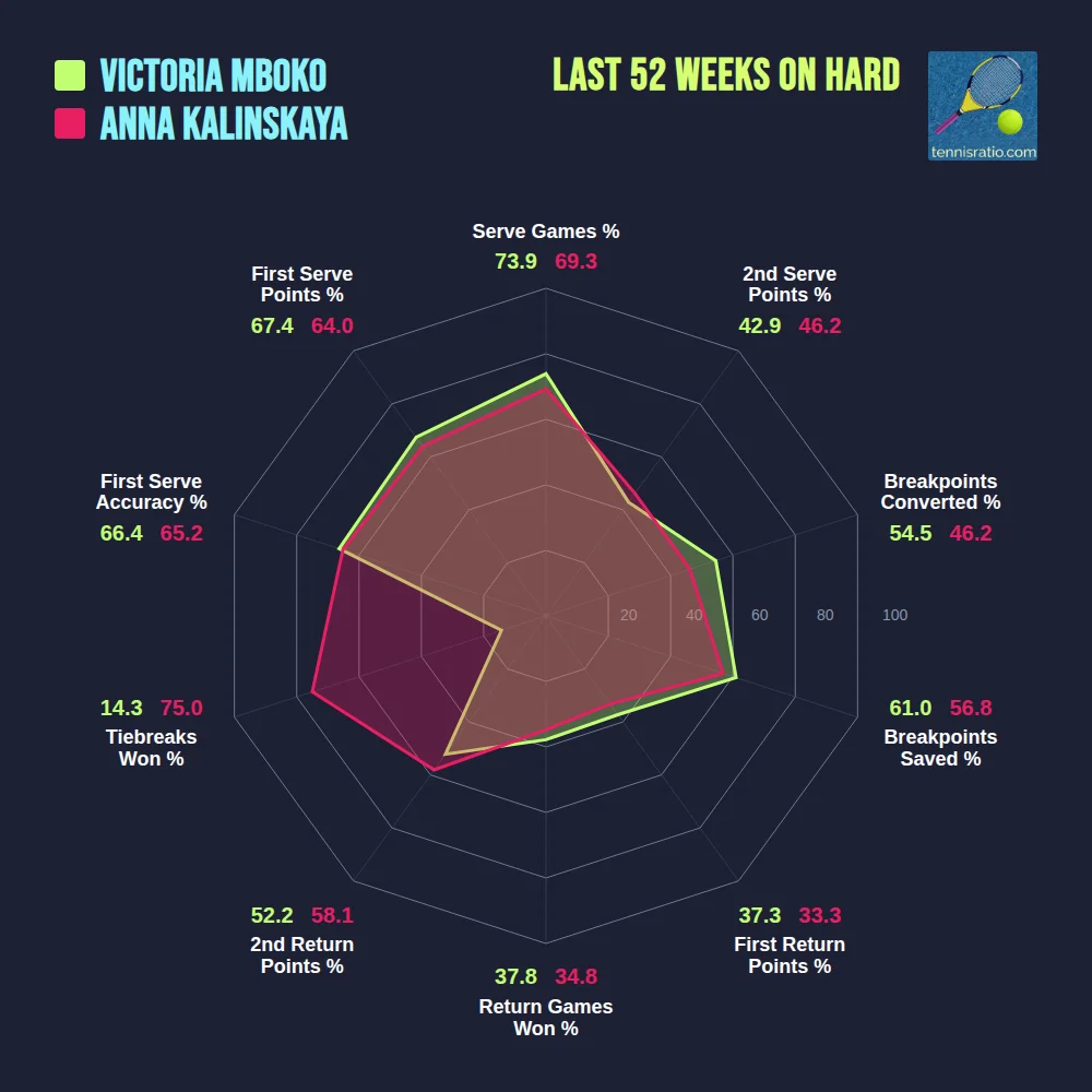 Mboko V. vs Kalinskaya A. comparison