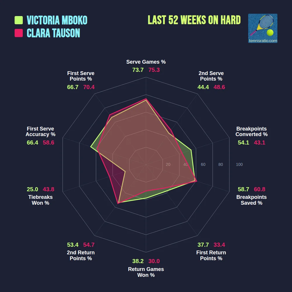 Mboko V. vs Tauson C. comparison