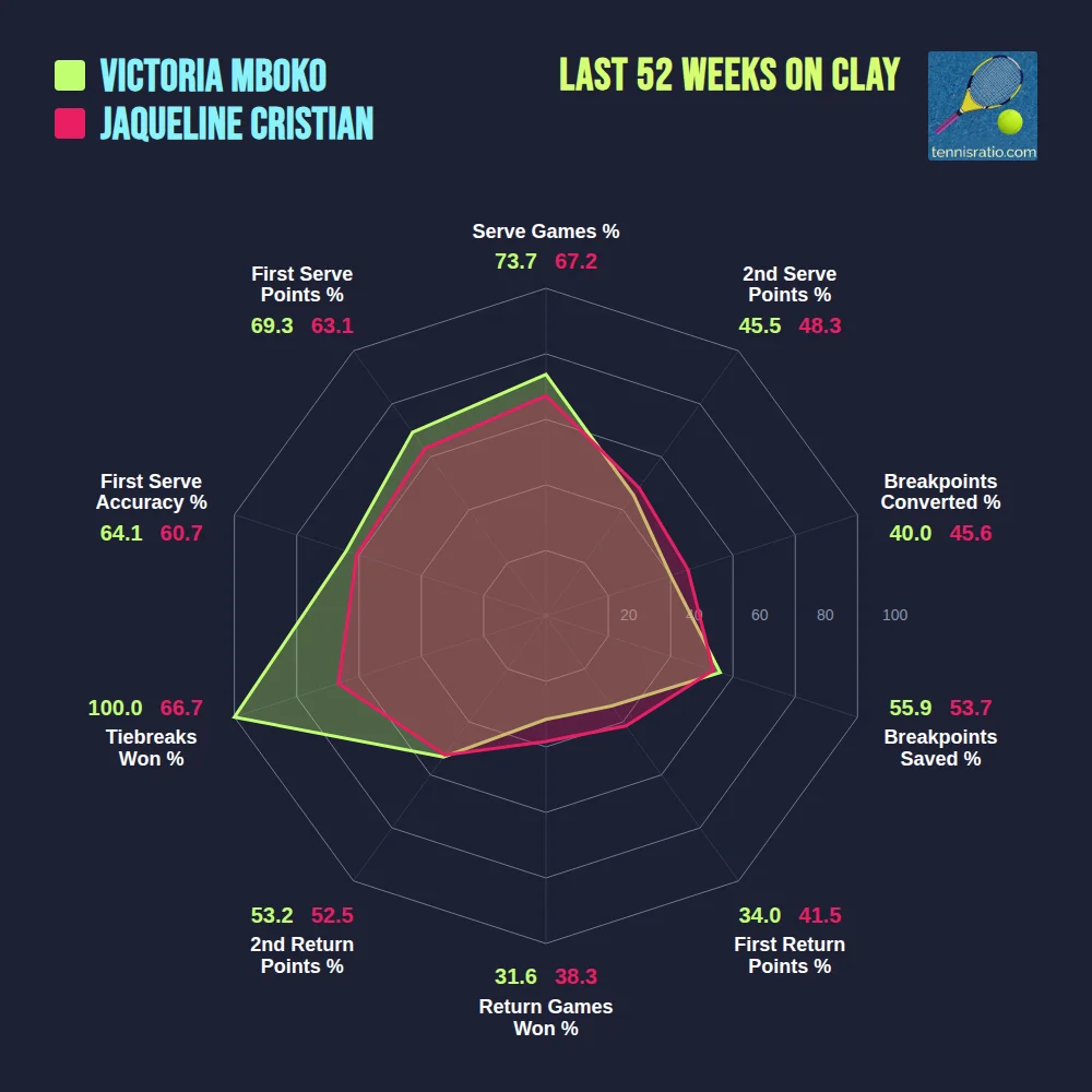 Mboko V. vs Cristian J. comparison