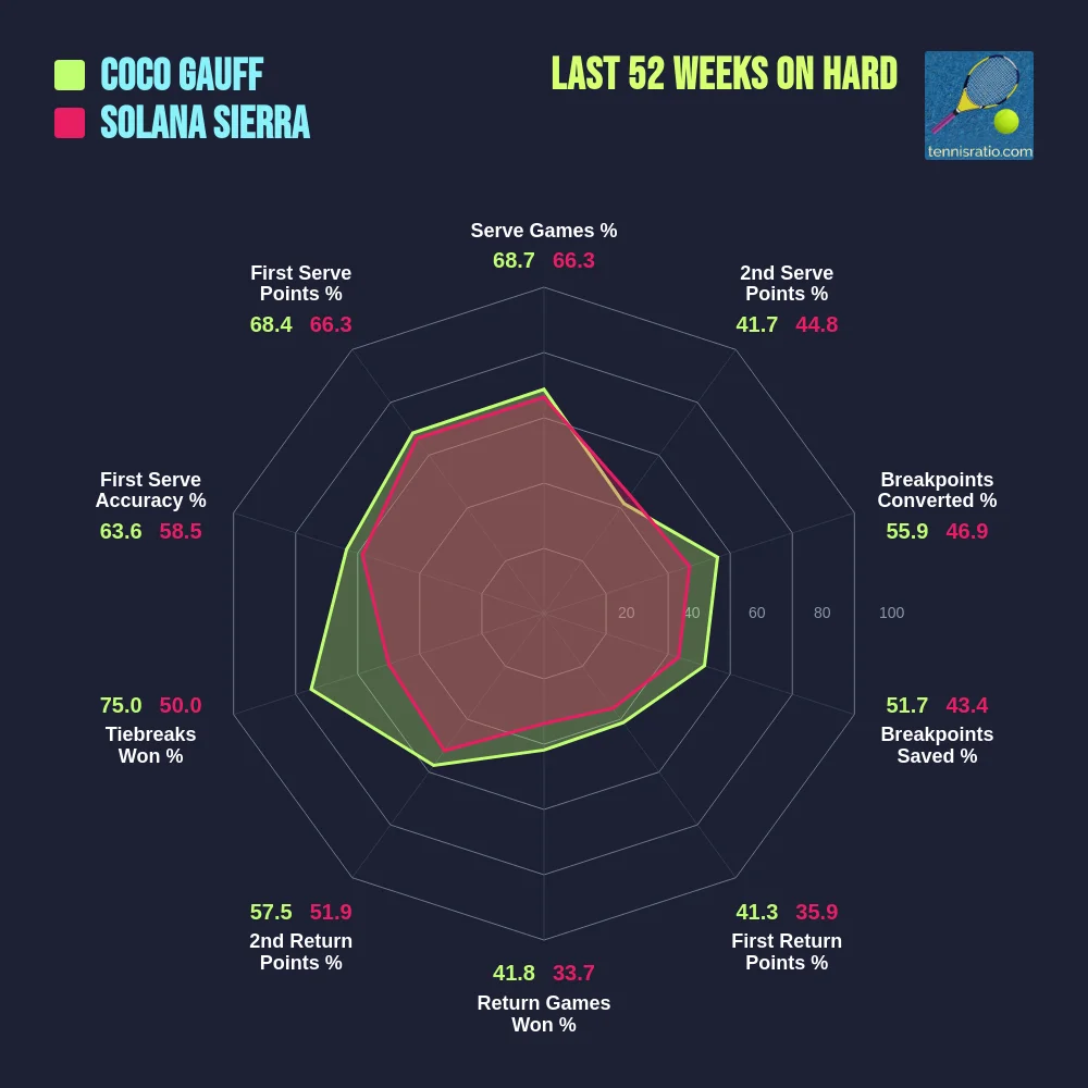 Gauff C. vs Sierra S. comparison